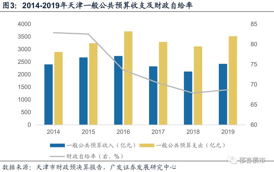 2019年天津地区经济总量情况_天津地区分布地图