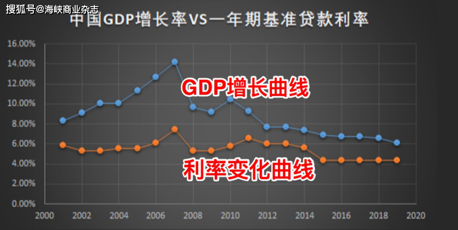 以2000年以来我国的贷款基准利率曲线来看,自2007年以来,随着gdp增速