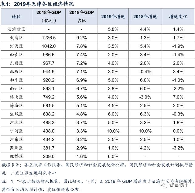 2019天津各区县gdp_天津16个区2019年经济财政数据大盘点