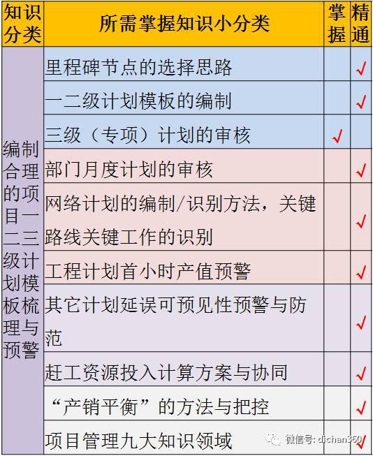 万科项目总必须具有的:10大知识结构!