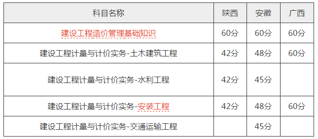 官方重庆2019年二级造价师成绩查询入口已开通