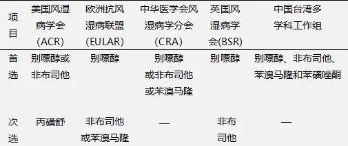 表1 各指南推荐的降尿酸药选择