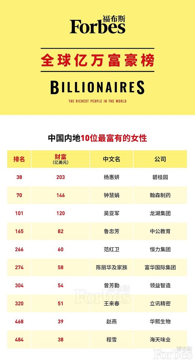 香港富豪榜排名2020_香港老大排名