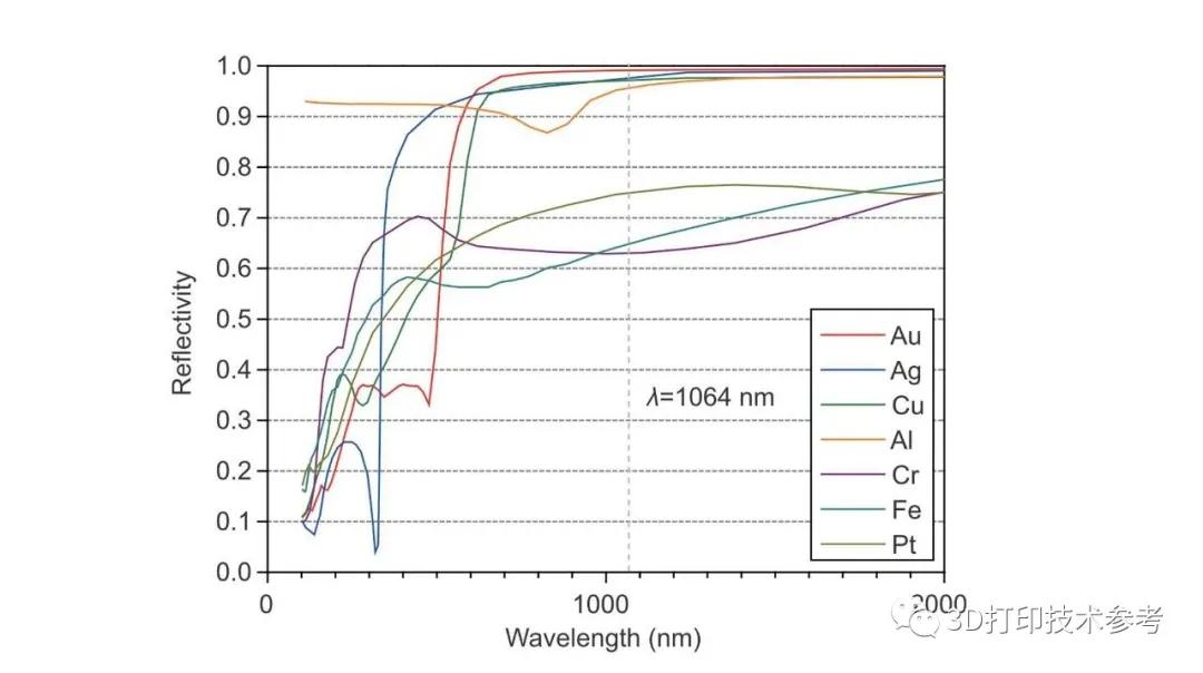 南科大 金 银 铜等典型高反射材料的激光增材制造 供应