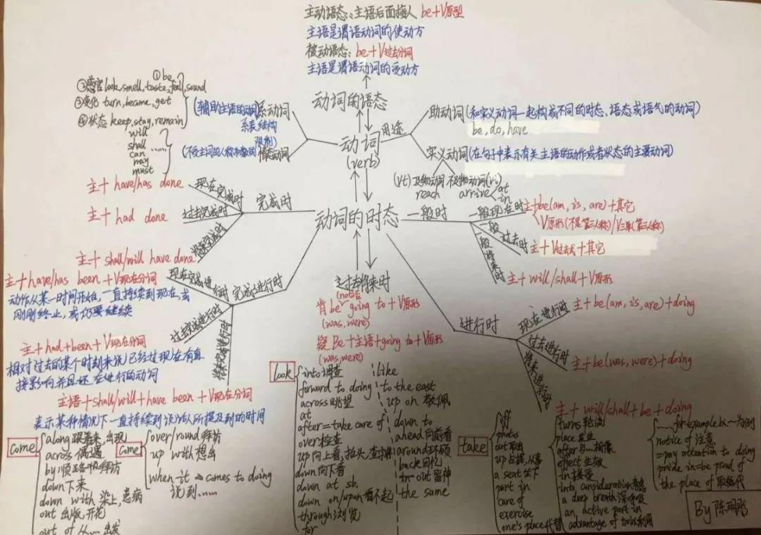 当同学们看着自己的灵魂画作,并快速复述出范文时或许会感叹" oh