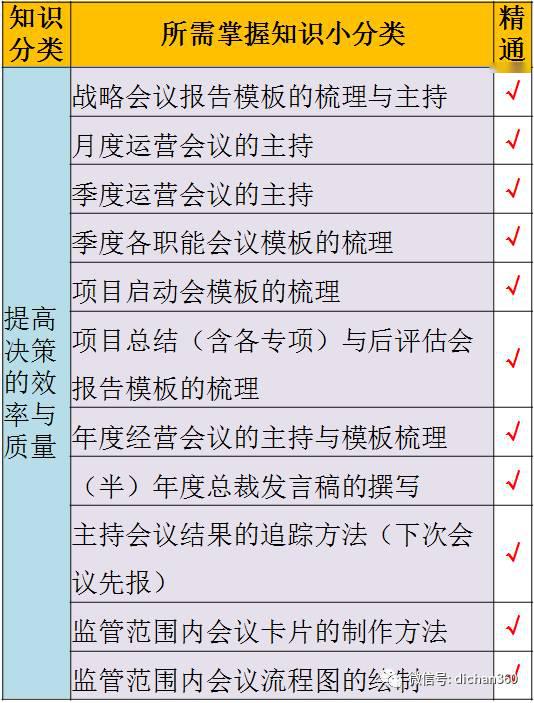 万科项目总必须具有的:10大知识结构!