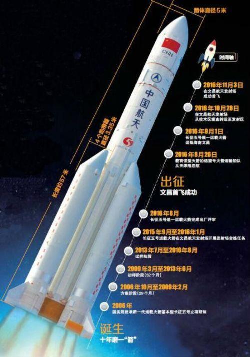 中国最强运载火箭:长征五号