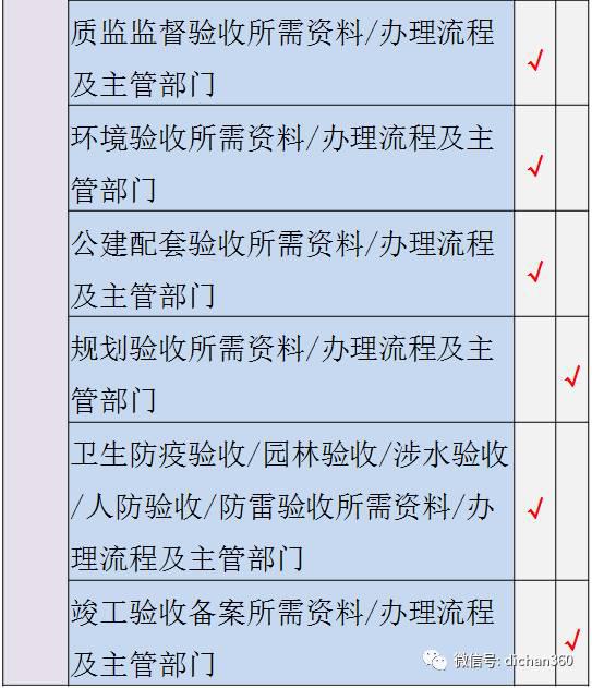 万科项目总必须具有的:10大知识结构!