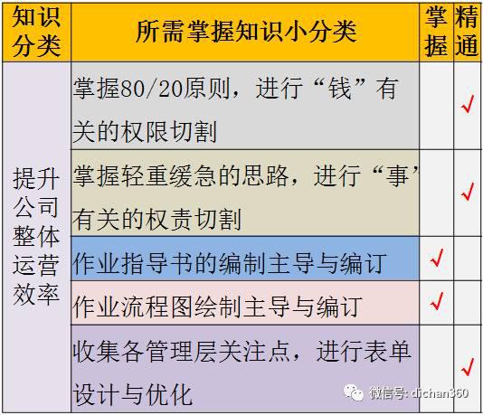 万科项目总必须具有的:10大知识结构!