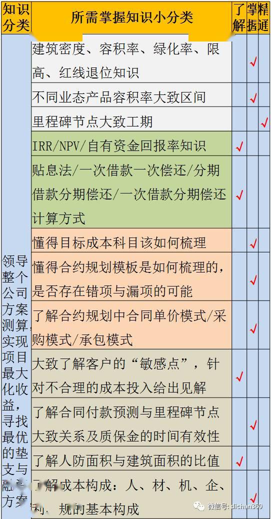 万科项目总必须具有的:10大知识结构!