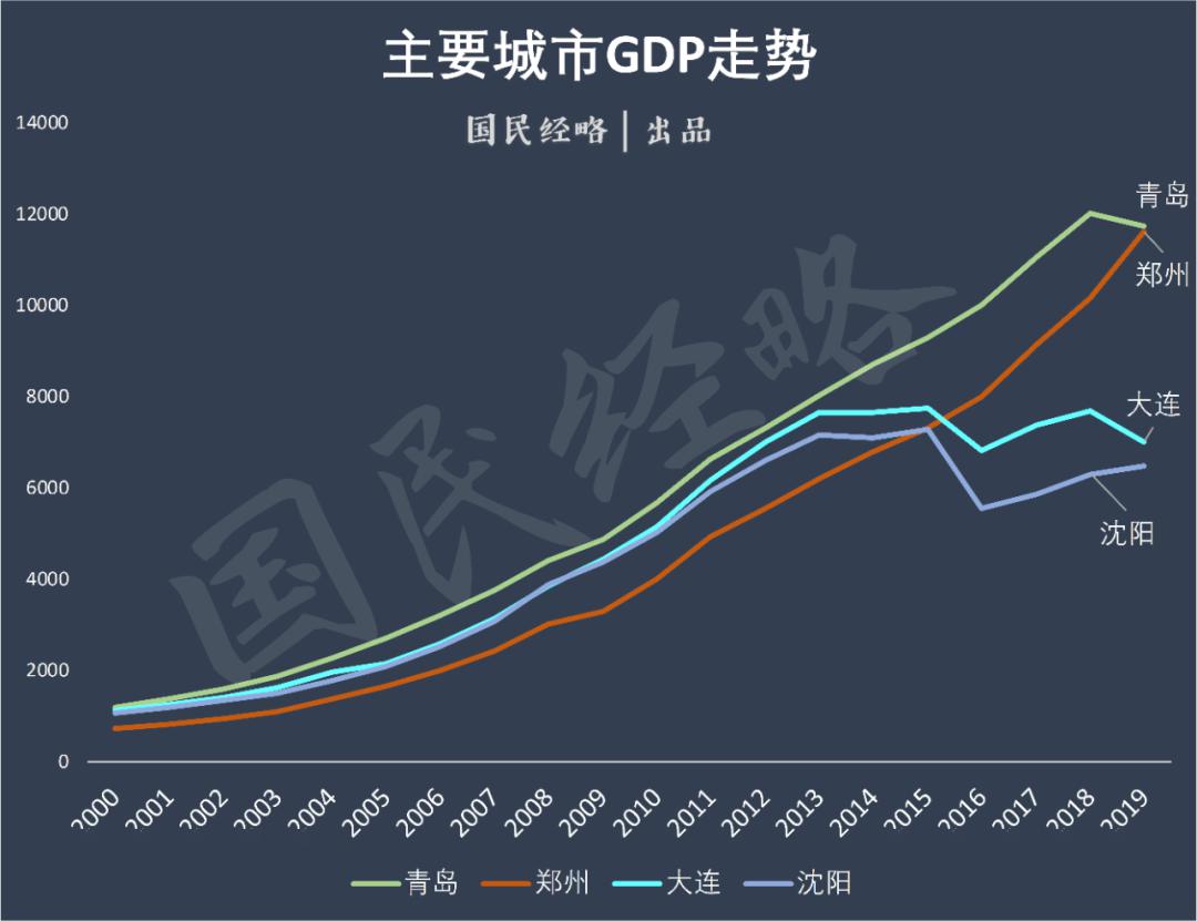 青岛郑州gdp_青岛各区gdp(2)