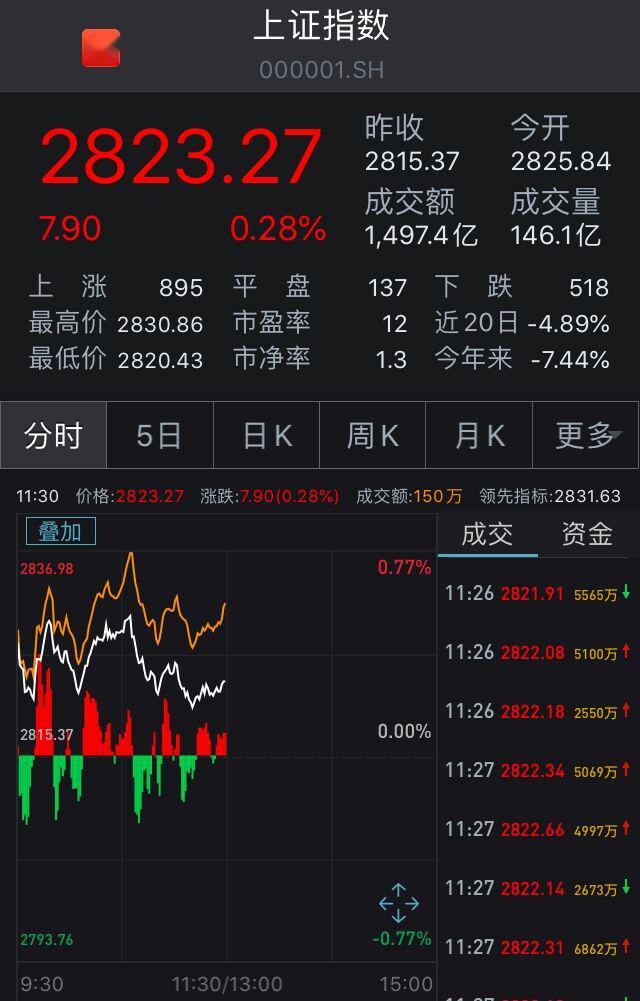A股全线飘红：创业板指大涨逾1% RCS概念股掀涨停