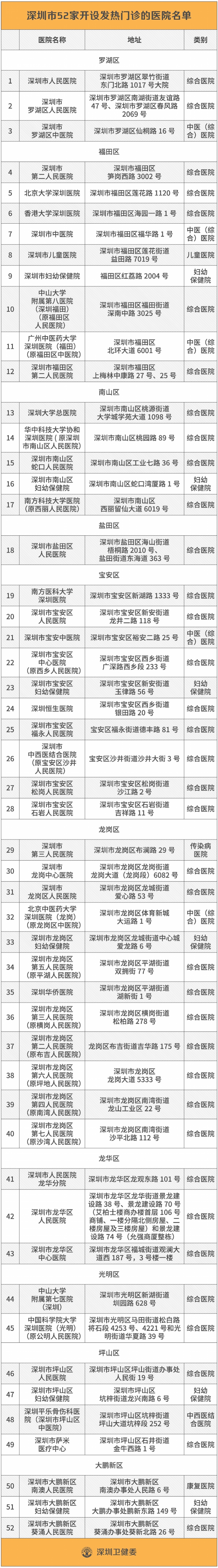 深圳卫健委公布29家面向公众开展新冠病毒核酸检测服务医院名单