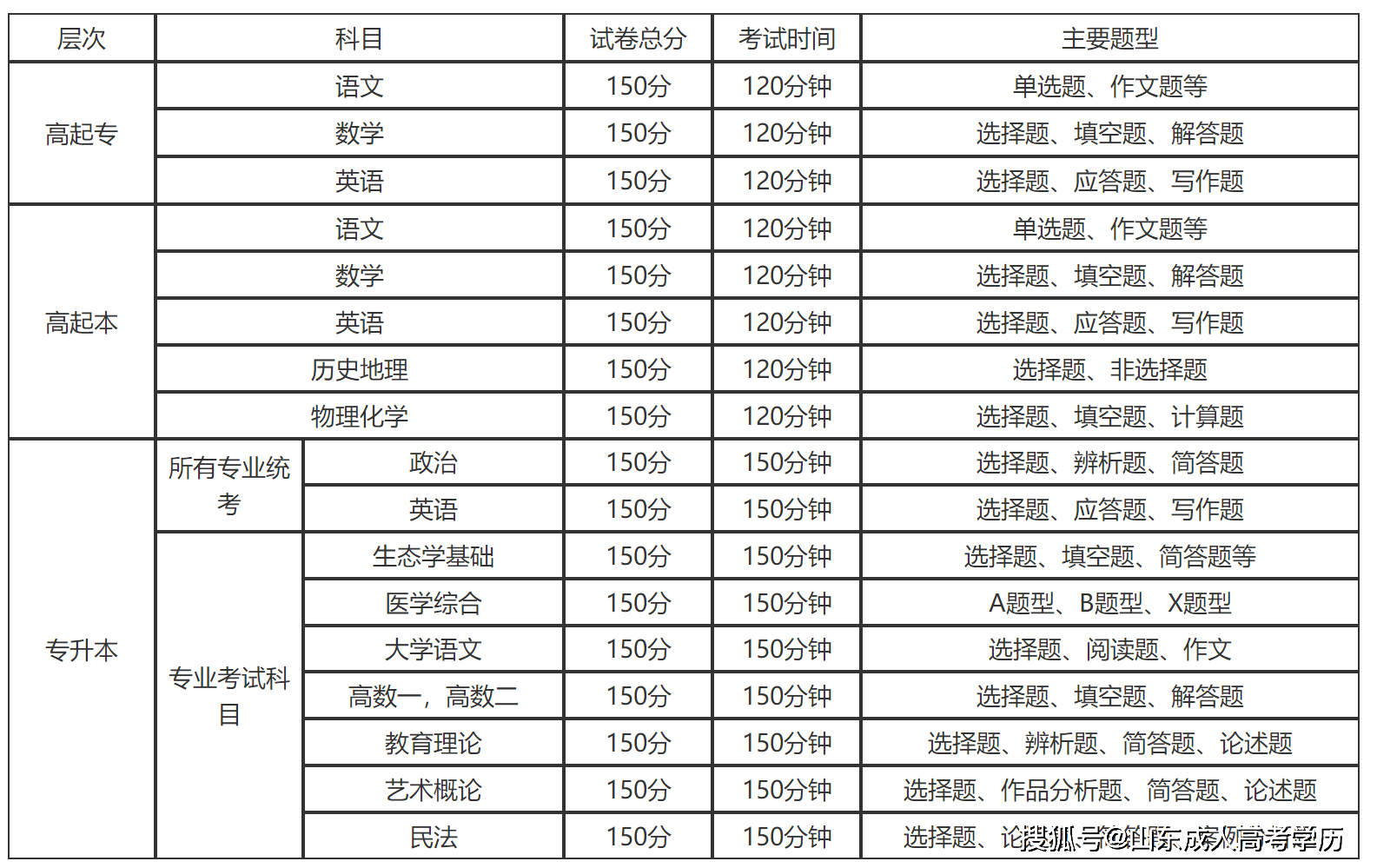 惊秒懂山东成人高考题型分值大解析