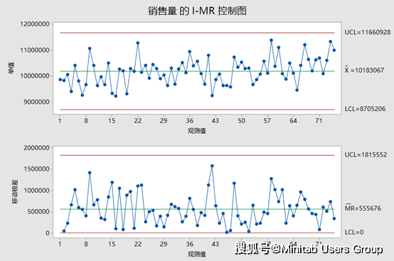 案例借助minitab应对当今供应链中的牛皮鞭效应