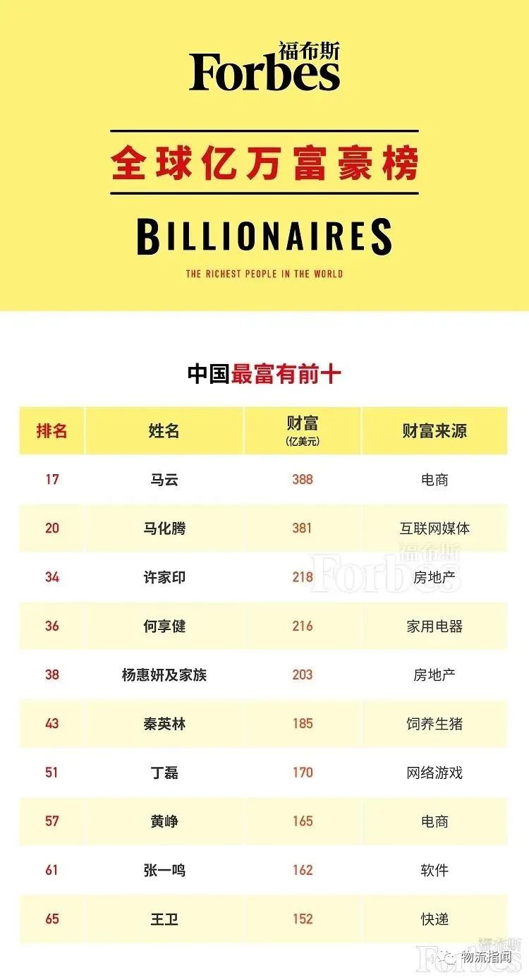 2020福布斯全球富豪排行榜_福布斯发布2020年全球亿万富豪榜:马云国内第一,王卫全球第65