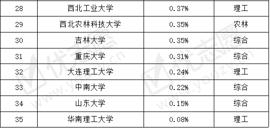 『试验班』招生占比逐年提高，工科招生最多985院校试验班全国招生解读