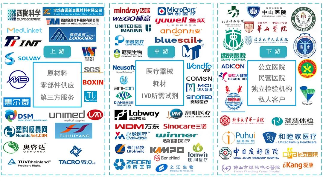 从医疗器械产业链来看:上游主要是医疗器械用原材料,零部件供应,第