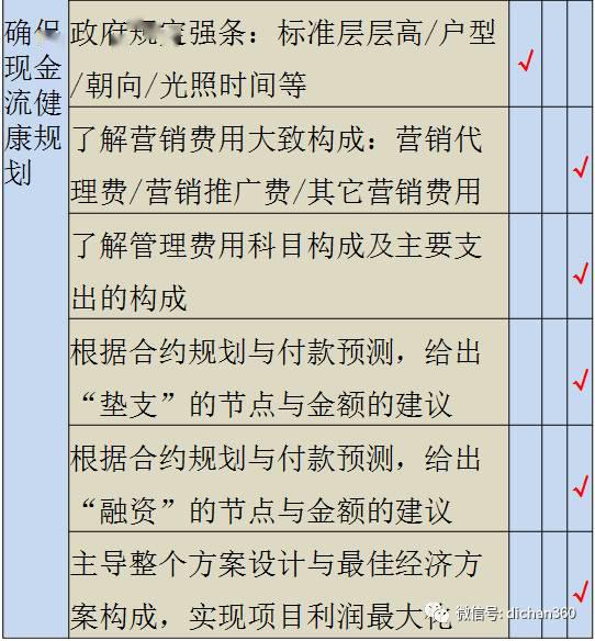 万科项目总必须具有的:10大知识结构!