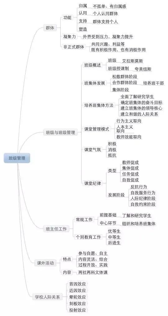 掌握这些思维导图,教师资格证考试备考事半功倍!_发展