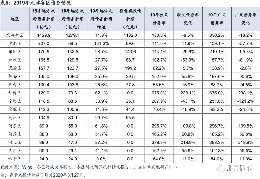 滨海新区gdp2020总值_揭开地方GDP下修的迷雾 海通宏观姜超 于博 陈兴(2)