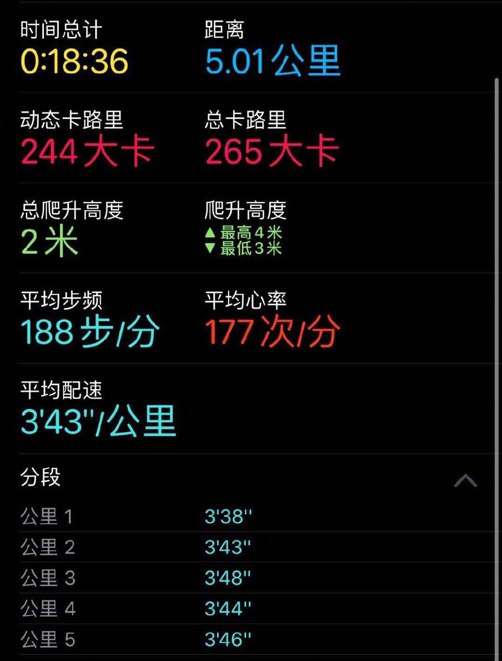 韩寒跑5公里用时18分36秒平均配速3分43秒 成绩