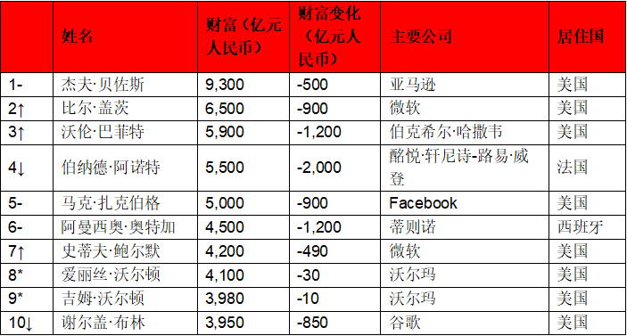 世界人口排名前十名_仅用几个世纪全球人口增长了将近70亿,如今为何却陷入人(3)