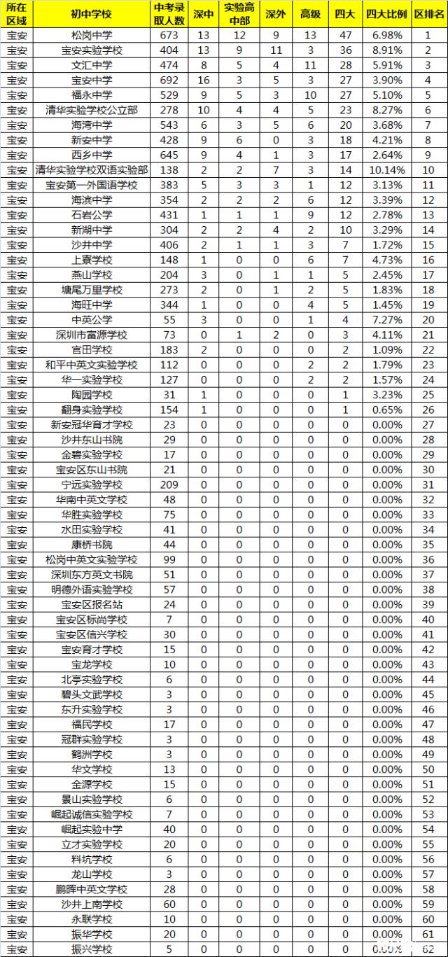 南山区初中排名_南山区初中学校(2)