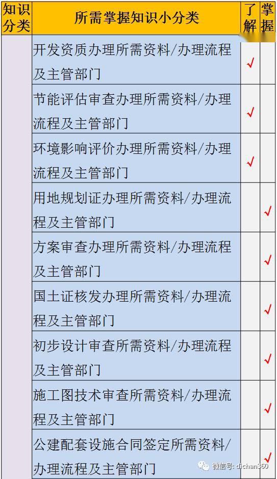万科项目总必须具有的:10大知识结构!