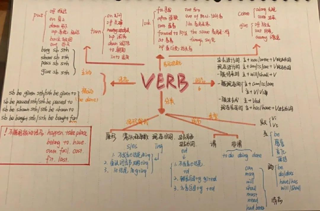 完成时:现在完成时,过去完成时,将来完成时)等都可以利用思维导图归纳