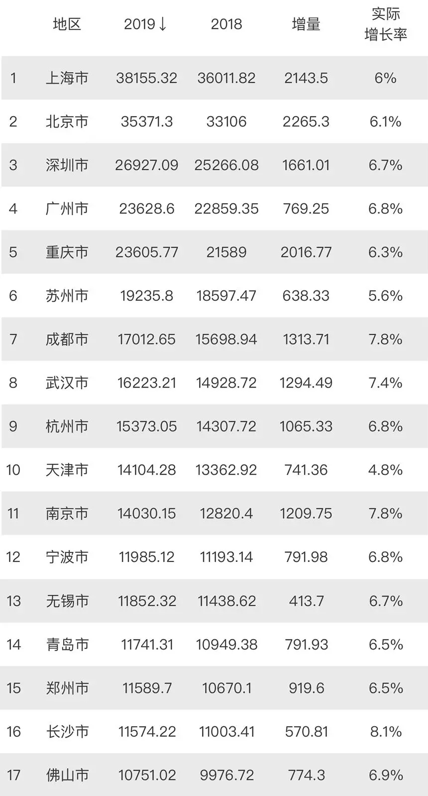 17座万亿GDP城市：上海第1，武汉第8，郑州超长沙