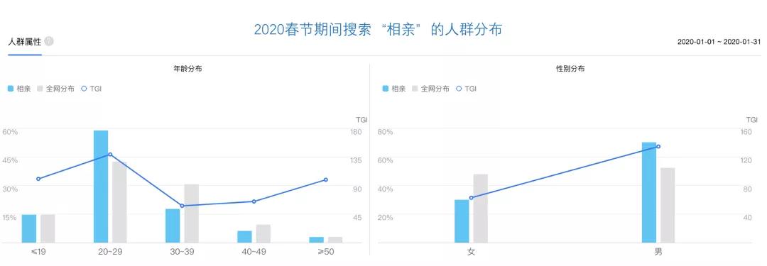 90后上珍爱网玩线上相亲了？让爸妈别再蹲相亲角了！-锋巢网