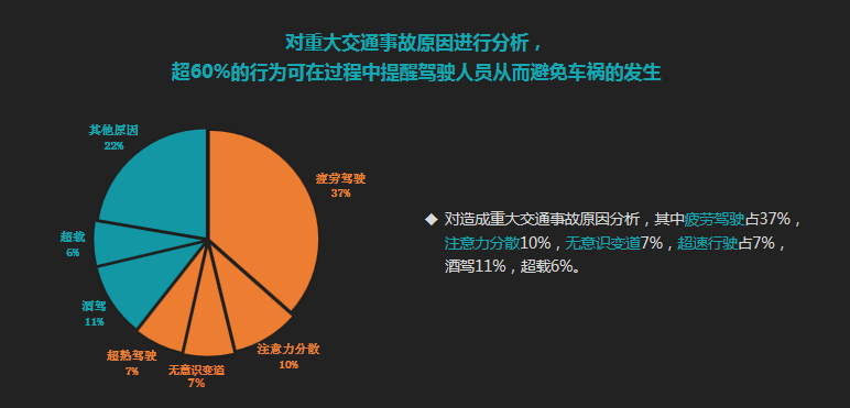 据第三方调查统计表明:疲劳驾驶在重大交通事故占比最多,已超过三分之