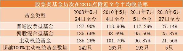 A股2800点！指数多年0涨跌，这些基金却大赚至少
