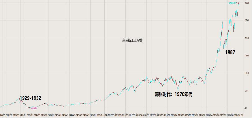 图表   道琼斯工业指数走势(1920s-1990s)