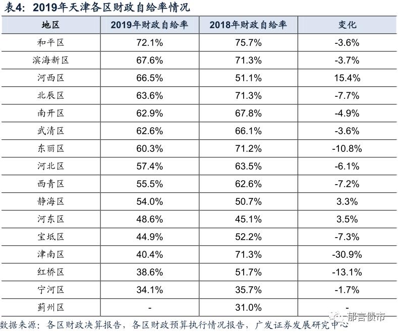 北辰区gdp(2)