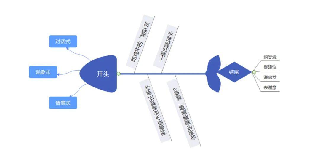 这次我们用了一个鱼骨图的方式,对开头和结尾的写法进行了设计,并精选