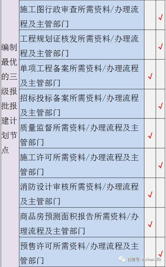 万科项目总必须具有的:10大知识结构!