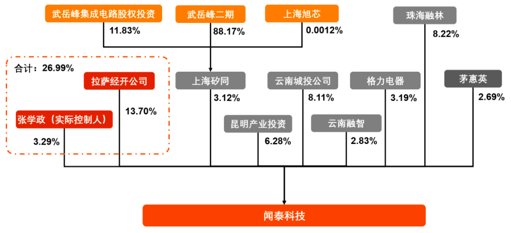 闻泰科技主要股东