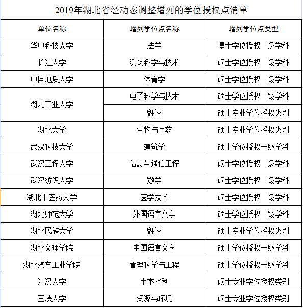 从此次发布的授权点清单中可以看到,华中科技大学,长江大学,中国地质