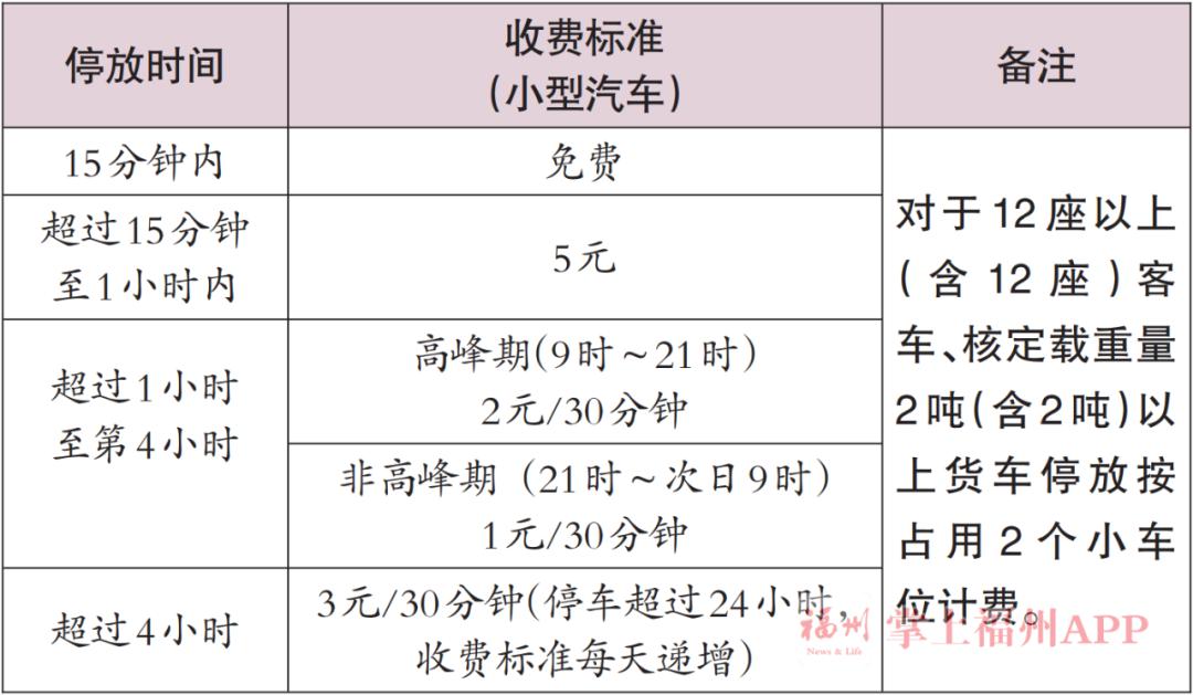 福州运泰智慧产业园停车收费情况如何？  第1张