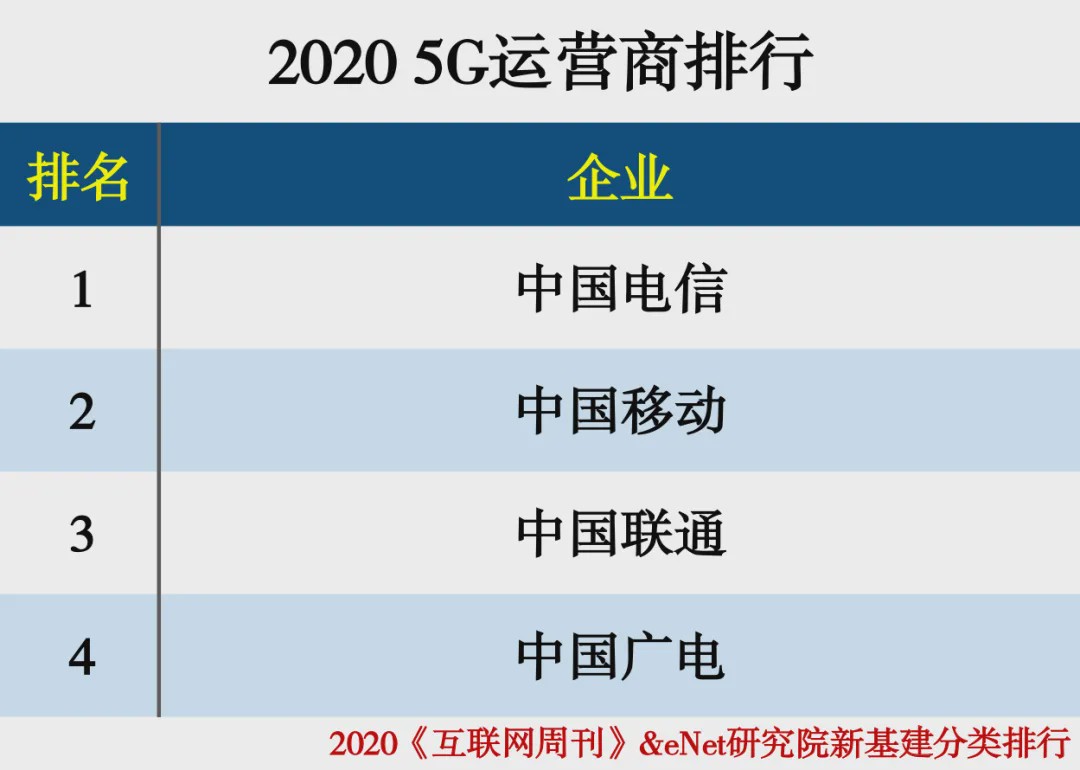 企业？让我们看看互联网周刊发布的各细分领域的企业排行榜。5g基站建设