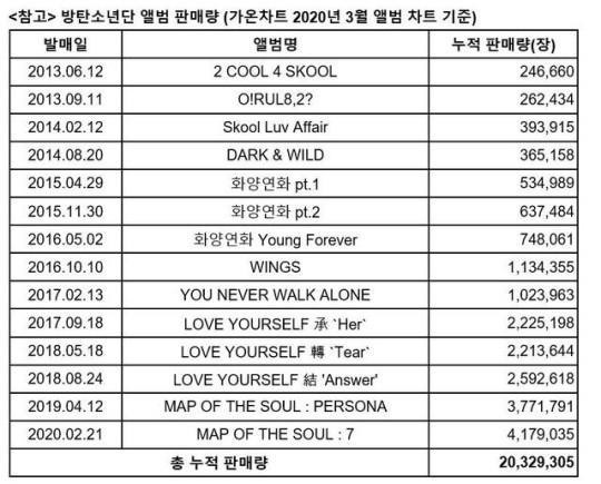 防弹少年团专辑累计销量突破两千万张创韩国乐坛新纪录