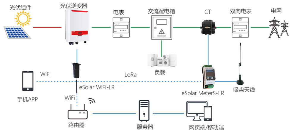 防逆流检测仪表分布式光伏应用