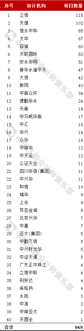 a股再披露97份年报，最新会计师事务所审计费和项目排名！（截止4月10日）