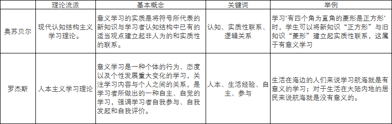 代表人物是布鲁纳和奥苏贝尔,他的理论认为,一切有意义的学习都是在原