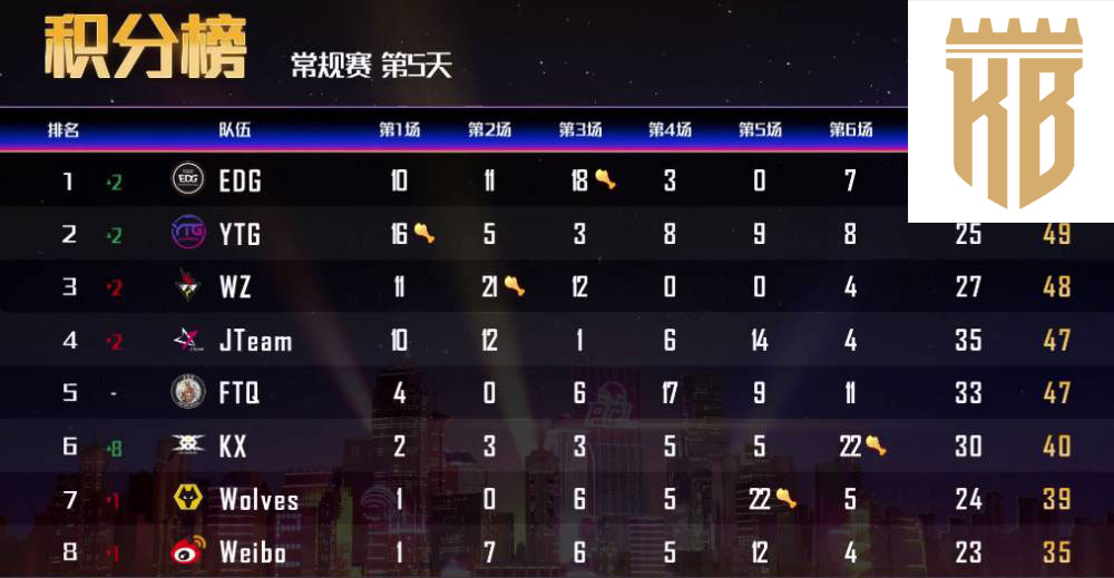库博体育早报:pcl春季赛第五日 edg登顶积分榜 cobra拿下战神位