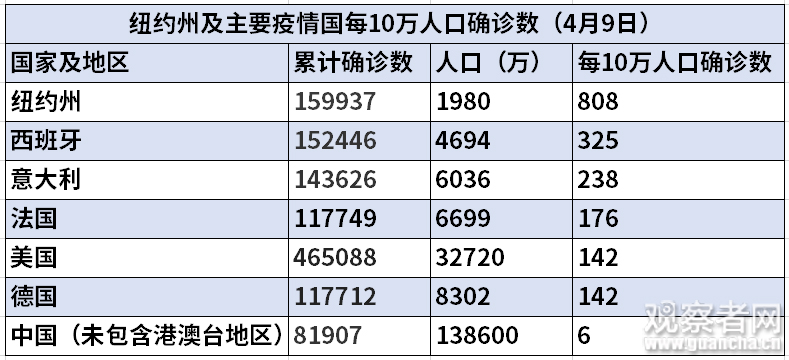 一州確診數，超美國外所有國家 國際 第3張