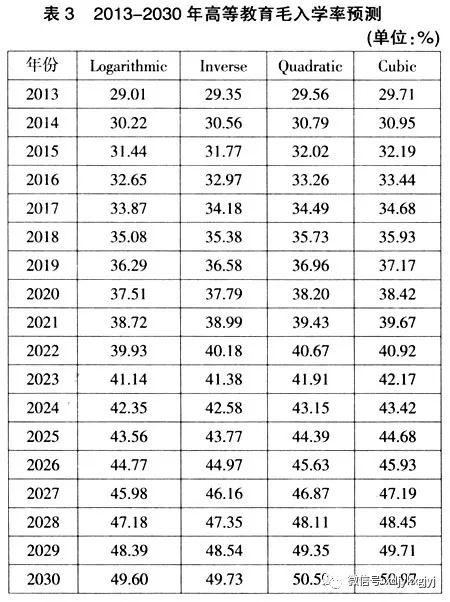 中国高等教育人口比例_我国高等教育人口比例 英国受高等教育人口比例(2)