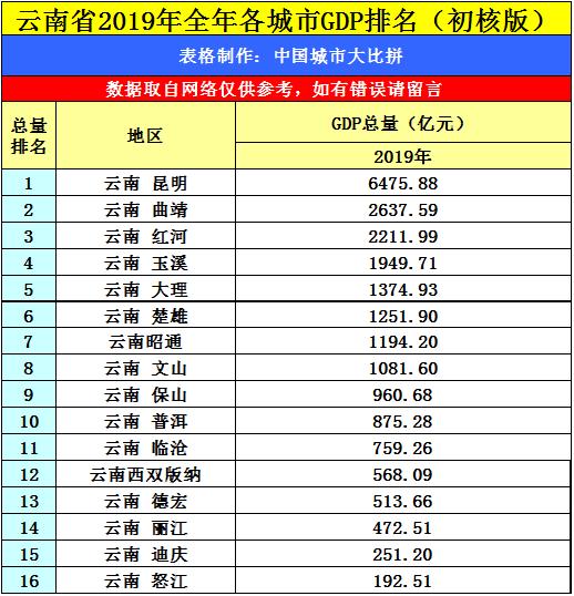 滇南商埠红河州的2019年gdp出炉,在云南省内排名第几?